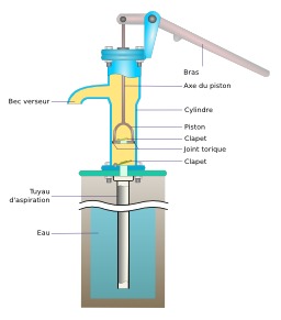 Pompe à eau à bras. Source : http://data.abuledu.org/URI/52486a2d-pompe-a-eau-a-bras