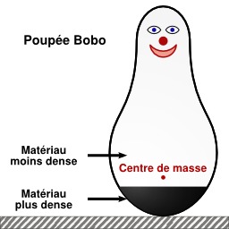 Poupée bobo. Source : http://data.abuledu.org/URI/53e777e5-poupee-bobo
