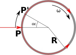 Principe de la mesure optique de la vitesse angulaire. Source : http://data.abuledu.org/URI/518faa6e-principe-de-la-mesure-optique-de-la-vitesse-angulaire