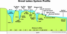 Profil des grands lacs canadiens. Source : http://data.abuledu.org/URI/59bc60bc-profil-des-grands-lacs-canadiens