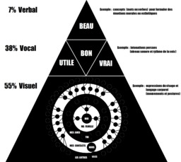 Pyramide de la communication. Source : http://data.abuledu.org/URI/50b8f00f-pyramide-de-la-communication