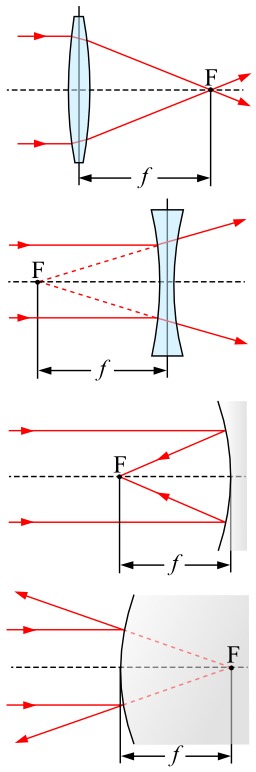 Quatre exemples de distance focale. Source : http://data.abuledu.org/URI/50cb71d7-quatre-exemples-de-distance-focale