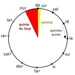 Quinte du loup et comma pythagoriciens. Source : http://data.abuledu.org/URI/56f9941f-quinte-du-loup-et-comma-pythagoriciens