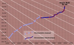 Records du 100 mètres de 1910 à 2010. Source : http://data.abuledu.org/URI/54737e54-records-du-100-metres-de-1910-a-2010