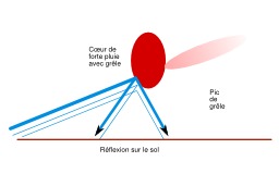 Réflexion du faisceau radar par la grêle. Source : http://data.abuledu.org/URI/5232e9b9-reflexion-du-faisceau-radar-par-la-grele