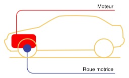 Schéma d'automobile. Source : http://data.abuledu.org/URI/51608ce1-schema-d-automobile