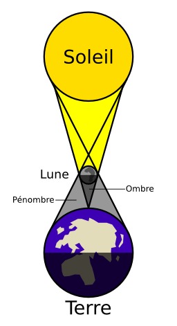 Schéma d'éclipse solaire. Source : http://data.abuledu.org/URI/50707850-schema-d-eclipse-solaire