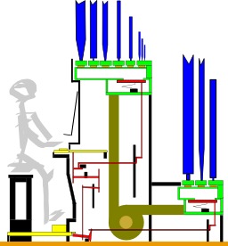 Schéma d'un orgue. Source : http://data.abuledu.org/URI/58611036-schema-d-un-orgue