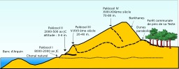 Schéma de la Dune du Pilat. Source : http://data.abuledu.org/URI/505c8a9d-schema-de-la-dune-du-pilat