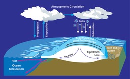 Schéma du cycle de l'eau. Source : http://data.abuledu.org/URI/50950161-schema-du-cycle-de-l-eau