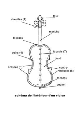 Schéma légendé de l'intérieur d'un violon. Source : http://data.abuledu.org/URI/53b1b3d3-schema-legende-de-l-interieur-d-un-violon