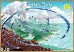 Schéma vierge du cycle de l'eau. Source : http://data.abuledu.org/URI/509503c7-schema-vierge-du-cycle-de-l-eau