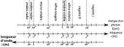 Spectre des ondes électromagnétiques. Source : http://data.abuledu.org/URI/50a94947-spectre-des-ondes-electromagnetiques