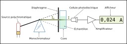 Spectrophotomètre. Source : http://data.abuledu.org/URI/50cdd942-spectrophotometre