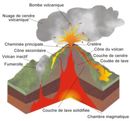 Structure d'un volcan. Source : http://data.abuledu.org/URI/503a4b71-structure-d-un-volcan