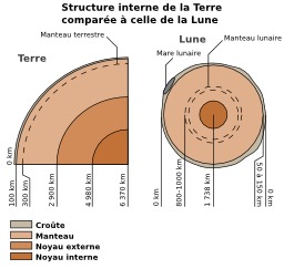Structure interne de la Terre et de la Lune. Source : http://data.abuledu.org/URI/506cb143-structure-interne-de-la-terre-et-de-la-lune
