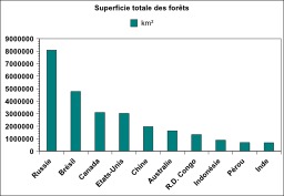 Superficie des forêts par pays en 2005. Source : http://data.abuledu.org/URI/513a1c94-superficie-des-forets-par-pays-en-2005