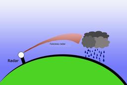 Super-réfraction de radar météorologique. Source : http://data.abuledu.org/URI/5232e4e2-superrefraction-de-radar-meteorologique