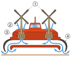 Technique du coussin d'air aérostatique. Source : http://data.abuledu.org/URI/53a2b33a-technique-du-coussin-d-air-aerostatique