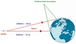 Temps de parcours du GPS. Source : http://data.abuledu.org/URI/50aa9870-temps-de-parcours-du-gps