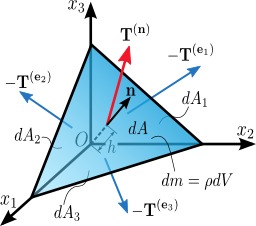 Tétraèdre de Cauchy. Source : http://data.abuledu.org/URI/50c46cfb-tetraedre-de-cauchy