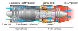 Turboréacteur. Source : http://data.abuledu.org/URI/50c83ec3-turboreacteur