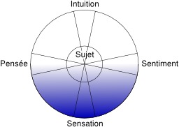 Types psychologiques de Jung. Source : http://data.abuledu.org/URI/529e5d61-types-psychologiques-de-jung