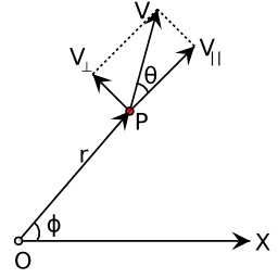 Vecteur vitesse angulaire. Source : http://data.abuledu.org/URI/50ccd4e5-vecteur-vitesse-angulaire