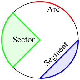 Vocabulaire du cercle. Source : http://data.abuledu.org/URI/57064aa7-vocabulaire-du-cercle