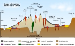 Volcans du Cantal. Source : http://data.abuledu.org/URI/506b668f-volcans-du-cantal
