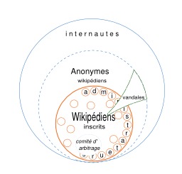 Wikipédiens. Source : http://data.abuledu.org/URI/5444019d-wikipediens